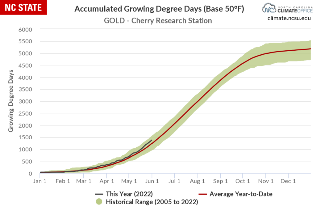 A graph of growing degree day accumulations for the Goldsboro ECONet station