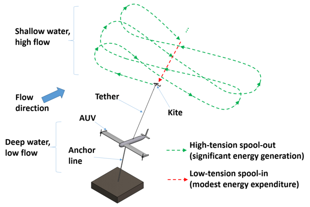 A diagram of an underwater kite that can be used for energy generation