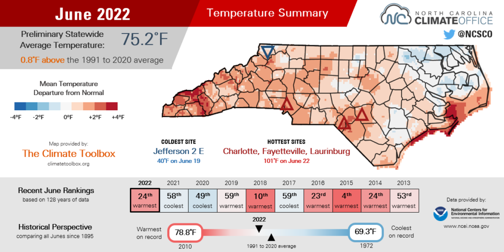 The June 2022 temperature summary infographic, highlighting the monthly average temperature, departure from normal, and comparison to historical and recent years