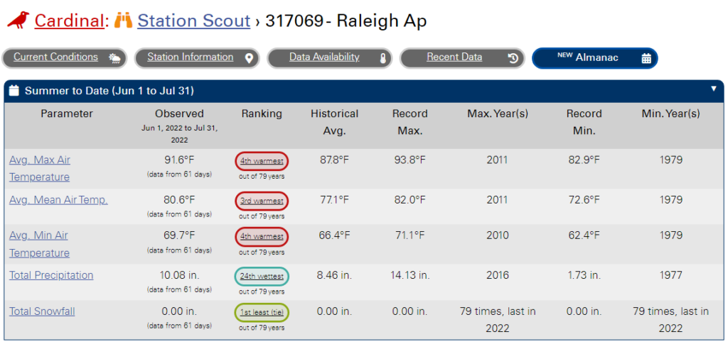 A screenshot of the Almanac feature in Station Scout showing summer-to-date data for the Raleigh-Durham Airport