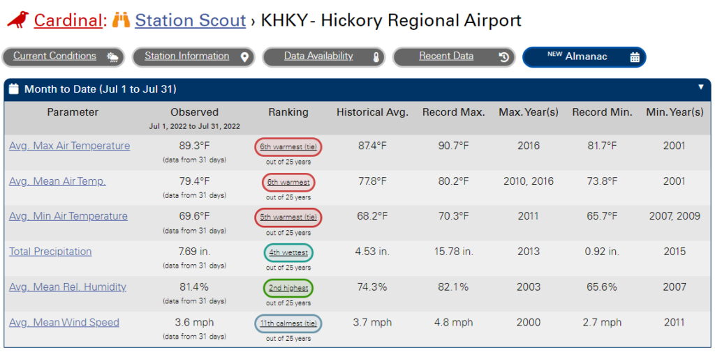 A screenshot of the Almanac feature in Station Scout showing month-to-date data for the Hickory Regional Airport