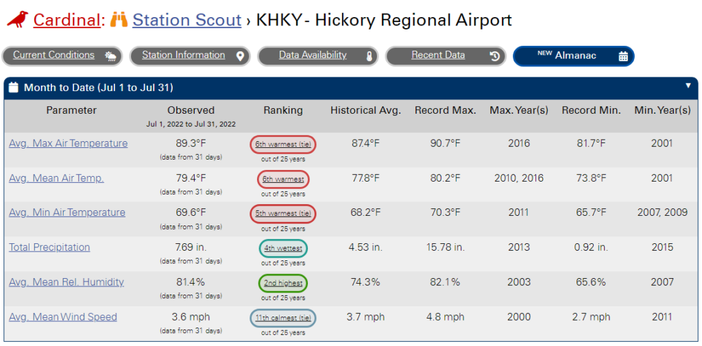 Screenshot of the Almanac feature in Station Scout showing monthly data for Hickory Regional Airport