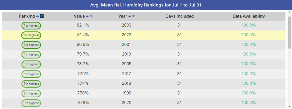 A screenshot of average relative humidity rankings in July for the Hickory Regional Airport