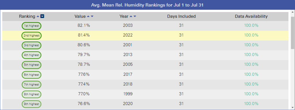 Screenshot of July average relative humidity rankings for Hickory . Regional Airport