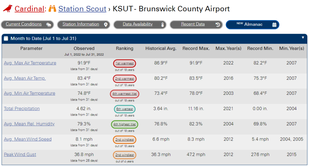 A screenshot of the Almanac feature in Station Scout showing month-to-date data for the Brunswick County Airport