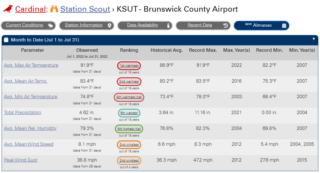 Screenshot of the Almanac feature in Station Scout showing monthly data for Brunswick County Airport