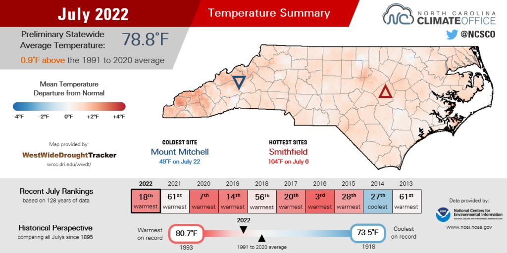 The July 2022 temperature summary infographic, highlighting the monthly average temperature, departure from normal, and comparison to historical and recent years