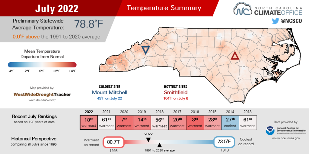 Summary infographic of July 2022 temperatures, highlighting average monthly temperatures, difference from normal, and comparison with history and recent years