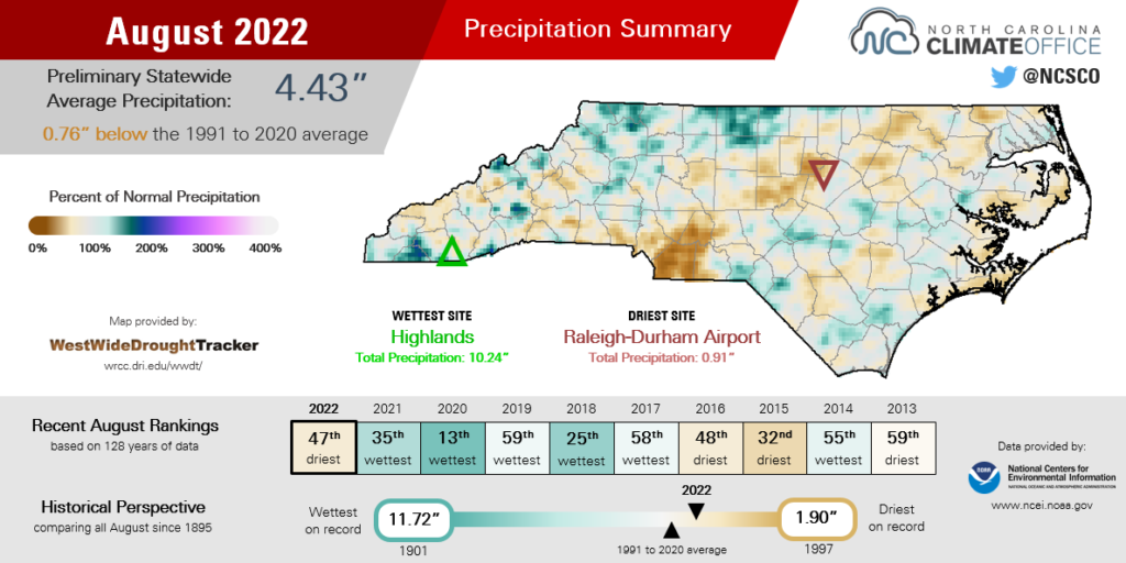 A summary infographic of August 2022 precipitation, highlighting average monthly temperatures, departures from normal, and comparison with history and recent years