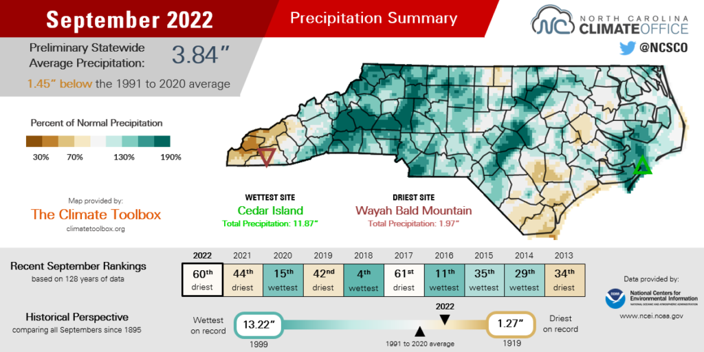 Summary infographic of September 2022 precipitation, highlighting average monthly temperatures, departure from normal and comparison with history and recent years