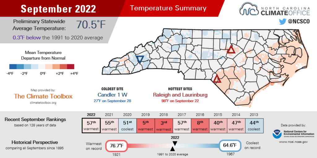 September 2022 temperature summary infographic, highlighting average monthly temperatures, difference from normal, and comparison with history and recent years