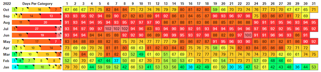 A chart showing the daily maximum temperatures at the Raleigh-Durham Airport in 2022