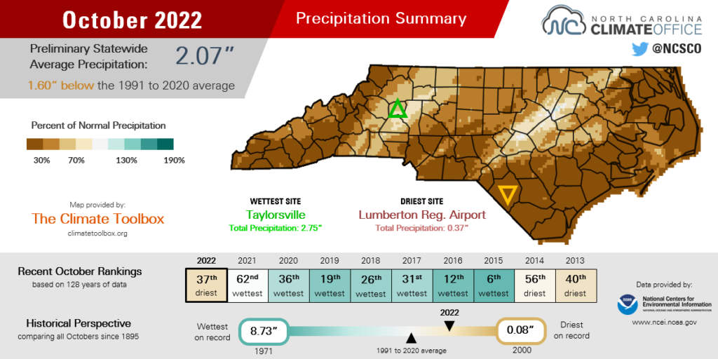 The October 2022 precipitation summary infographic, highlighting the monthly average temperature, departure from normal, and comparison to historical and recent years