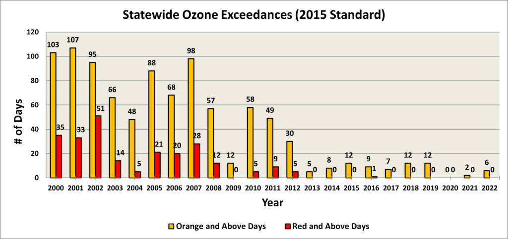 A graph of statewide ozone exceedances by year from 2000 to 2022