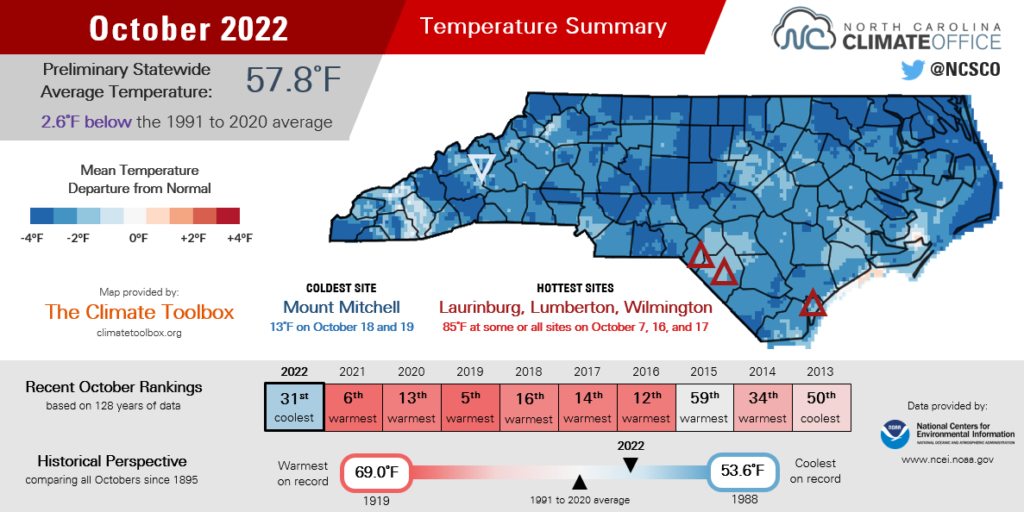 The October 2022 temperature summary infographic, highlighting the monthly average temperature, departure from normal, and comparison to historical and recent years