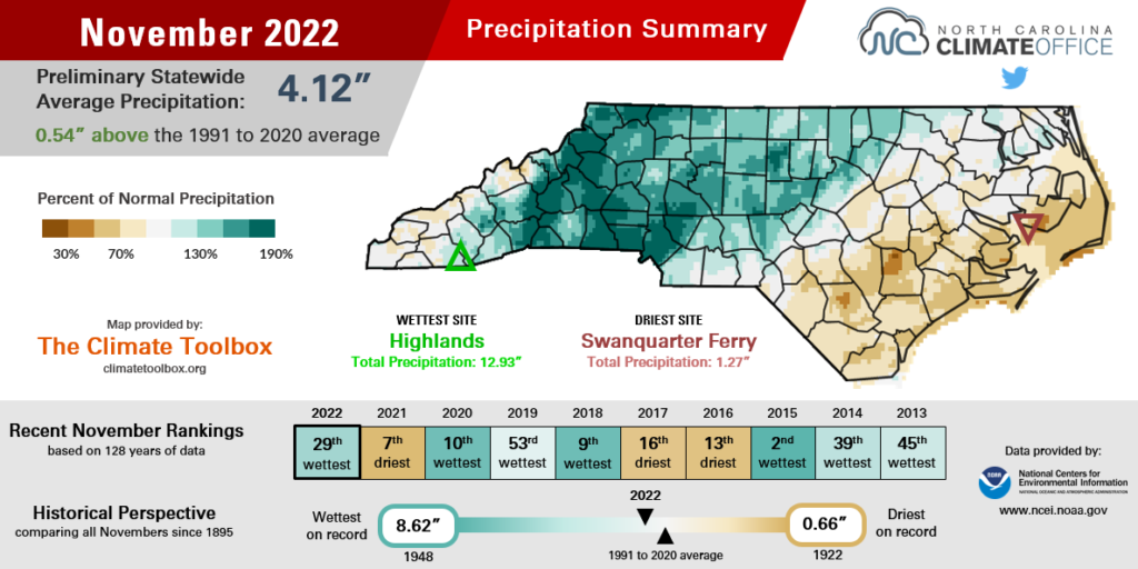 The November 2022 precipitation summary infographic, highlighting the monthly average temperature, departure from normal, and comparison to historical and recent years