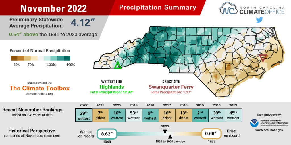 November 2022 rainfall summary infographic, highlighting average monthly temperatures, different from normal and comparison with previous and recent years