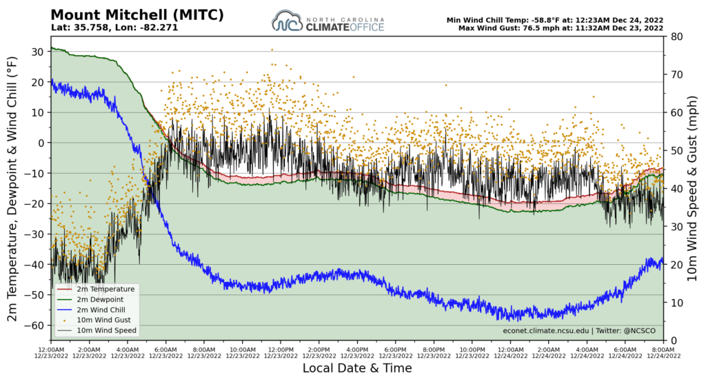 A graph of temperature and wind conditions from the Mount Mitchell ECONet station on December 23-24, 2022