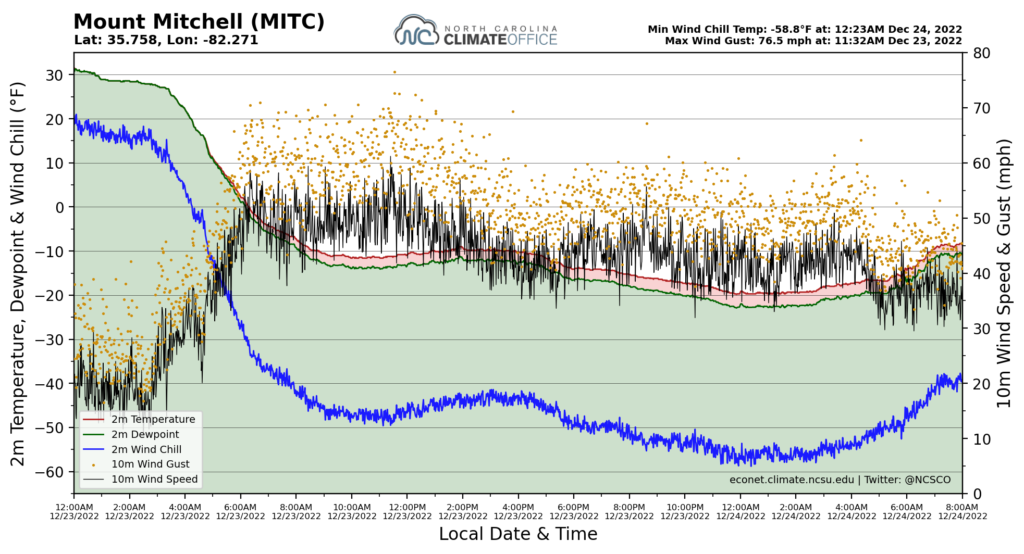 Temperature and wind conditions graph from Mount Mitchell ECONet station on December 23-24, 2022