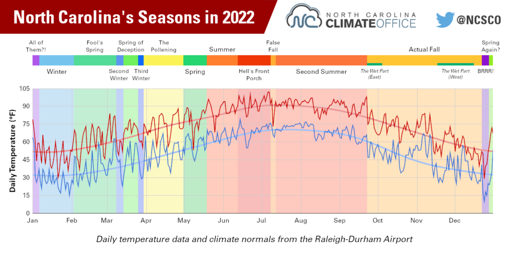 A graphic showing 2022's temperatures compared to normal in Raleigh, annotated with different season descriptions