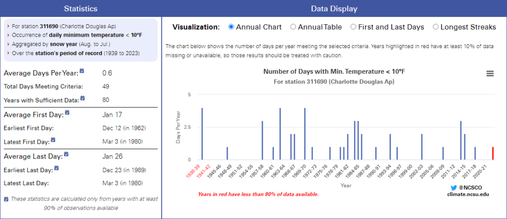 A screenshot of the Station Scout Thresholds panel showing a chart of the annual occurrence of temperatures less than 10 degrees in Charlotte.