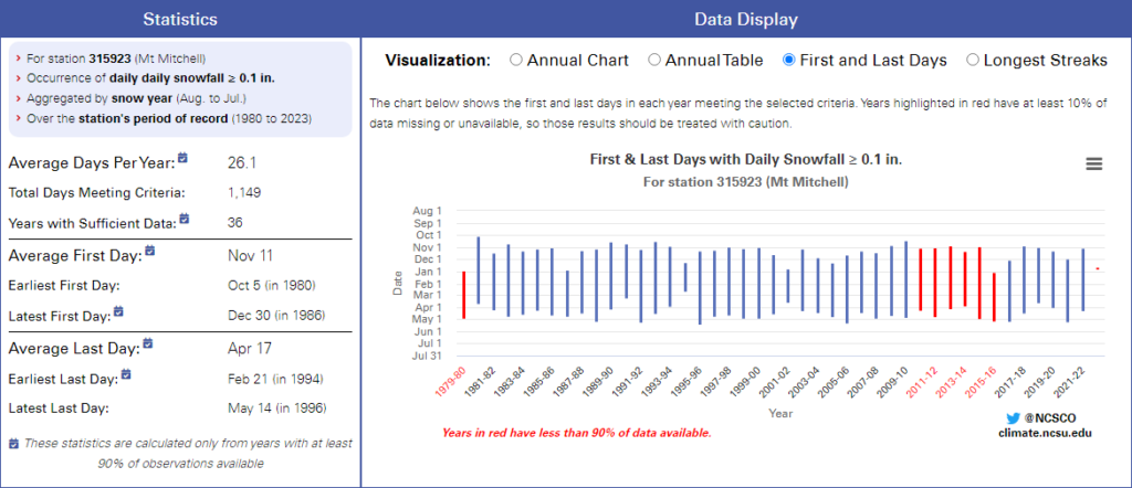 A screenshot of the Station Scout Thresholds panel showing a chart of the annual first and last days with measurable snowfall at Mount Mitchell.