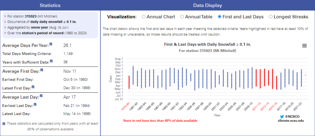 Screenshot of the Station Scout Threshold dashboard showing a graph of the first and last day of each year with measurable snowfall at Mount Mitchell.