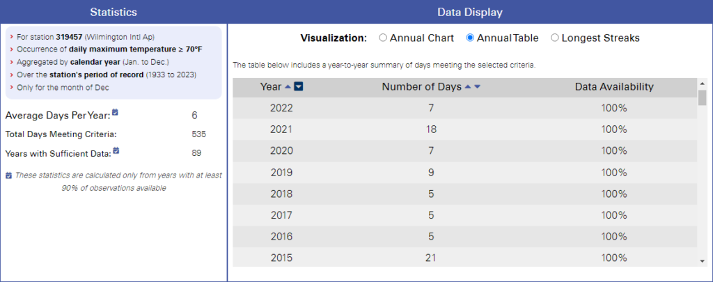 A screenshot of the Station Scout Thresholds panel showing a table of the annual occurrence of temperatures greater than or equal to 70 degrees in Wilmington in the month of December.