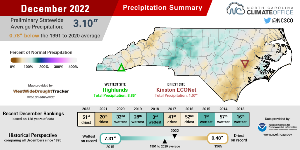 December 2022 rainfall summary infographic, highlighting average monthly temperatures, different from normal and comparison with previous and recent years