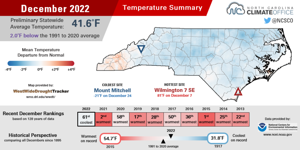 The December 2022 temperature summary infographic, highlighting the monthly average temperature, departure from normal, and comparison to historical and recent years