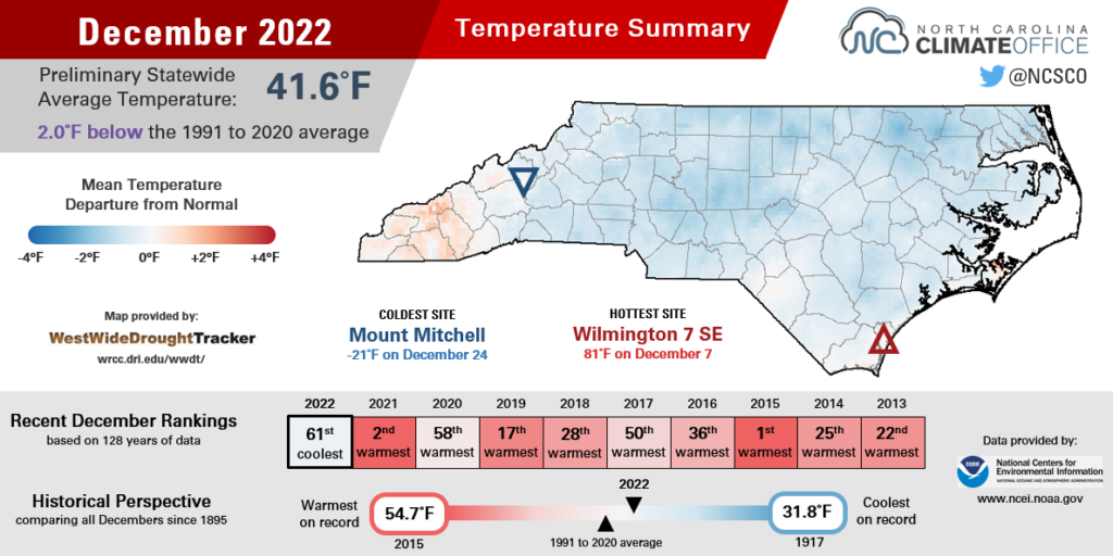 December 2022 temperature summary infographic, highlighting average monthly temperatures, difference from normal, and comparison with history and recent years