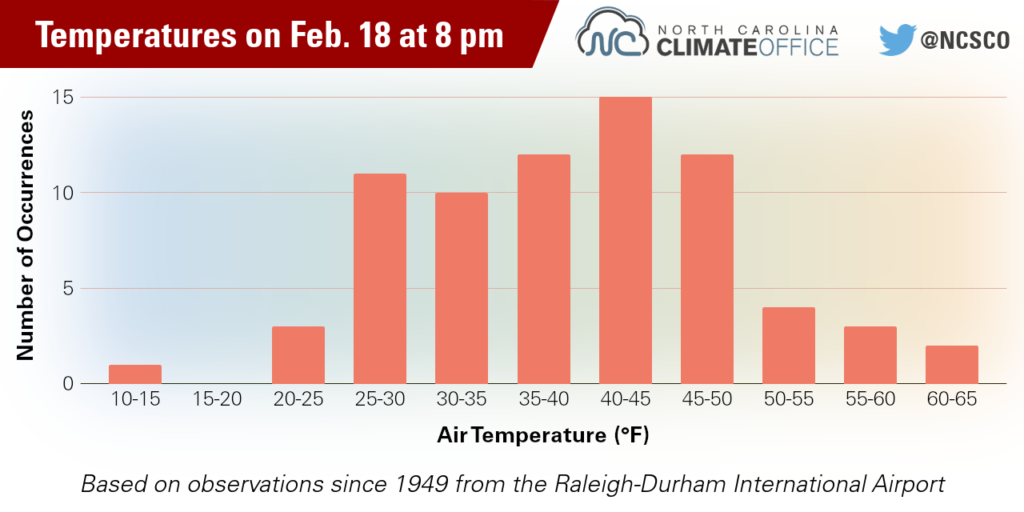 A graph showing the spread of historical temperatures on February 18 at 8 pm in Raleigh since 1949