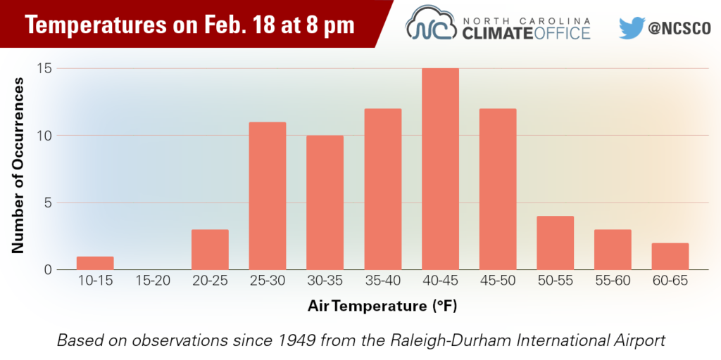 Graph showing the spread of historic temperatures on February 18 at 8pm in Raleigh since 1949