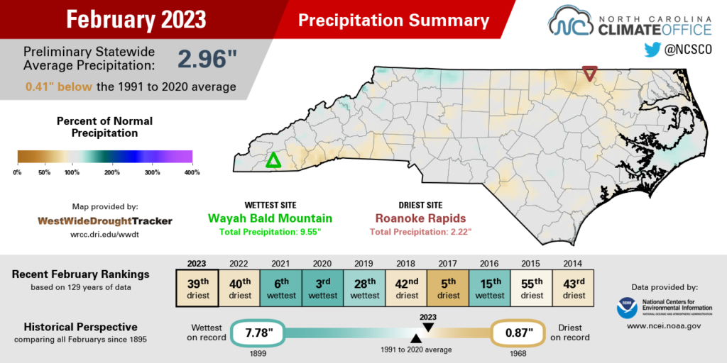 A summary infographic of February 2023 precipitation, highlighting average monthly temperatures, out of normal, and comparisons with history and recent years