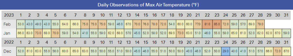 Daily maximum temperature chart in Raleigh from December 2022 to February 2023