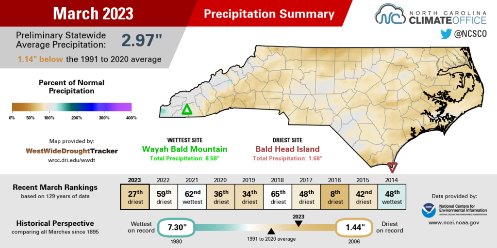 Summary infographic for March 2023 precipitation, highlighting average monthly temperatures, out of normal, and comparisons with history and recent years