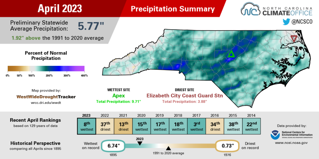 The April 2023 precipitation summary infographic, highlighting the monthly average temperature, departure from normal, and comparison to historical and recent years