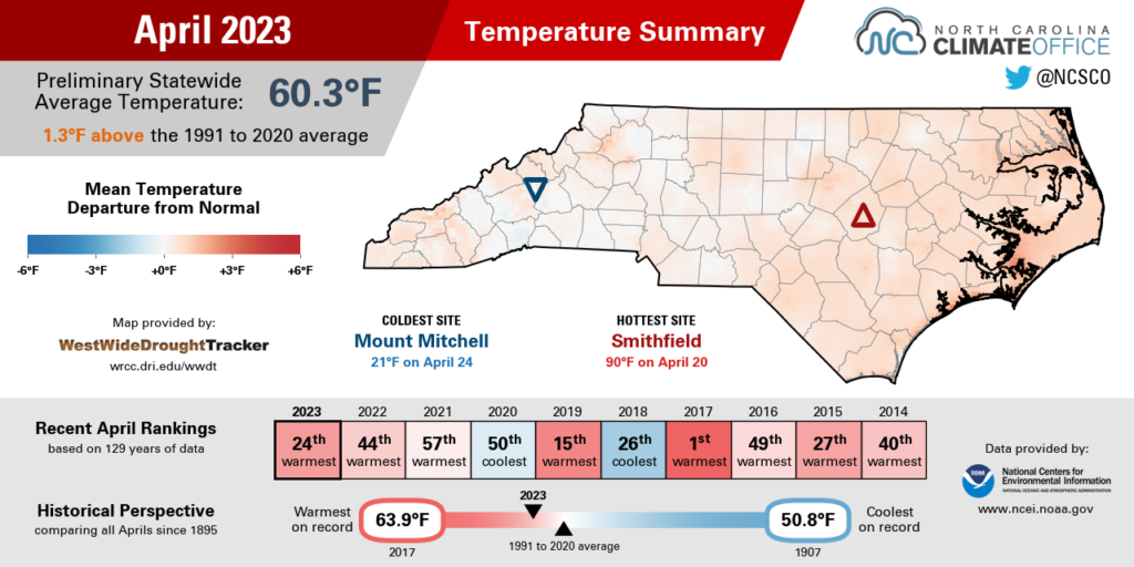 Summary infographic of April 2023 temperatures, highlighting average monthly temperatures, out-of-normal, and comparisons with history and recent years