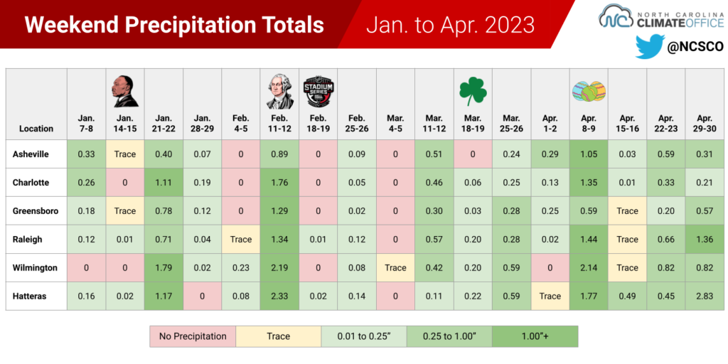 A table listing the total precipitation for each weekend so far in 2023 for six locations across North Carolina