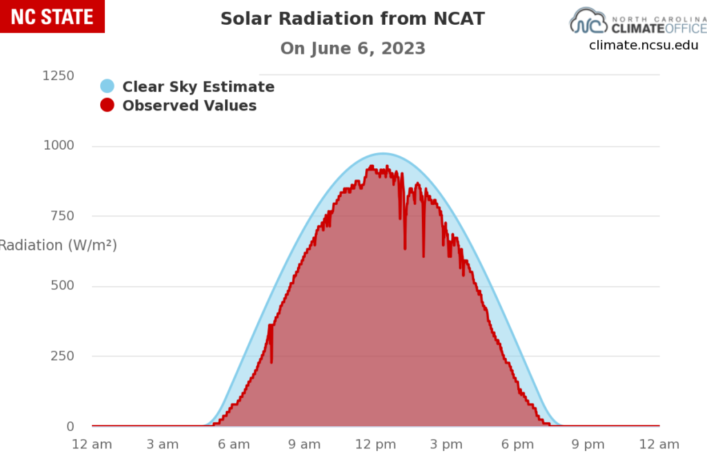 A graph of solar radiation data from an ECONet station in Greensboro on June 6, 2023