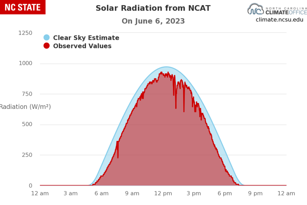 Solar irradiance data graph from the ECONet station in Greensboro on June 6, 2023