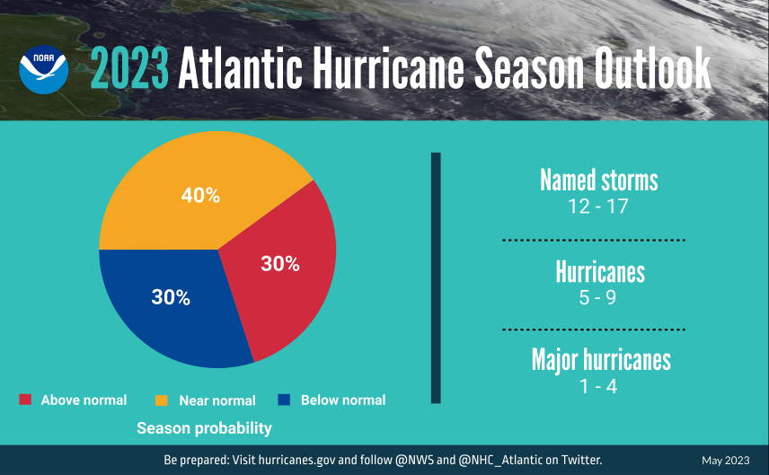 A graphic showing NOAA's Atlantic hurricane season outlook for 2023