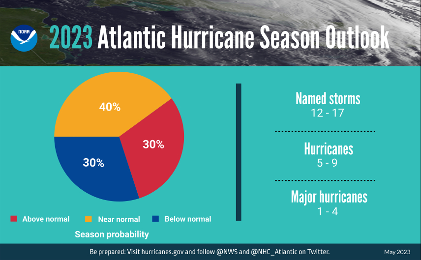 An image showing NOAA's Atlantic hurricane season outlook for 2023