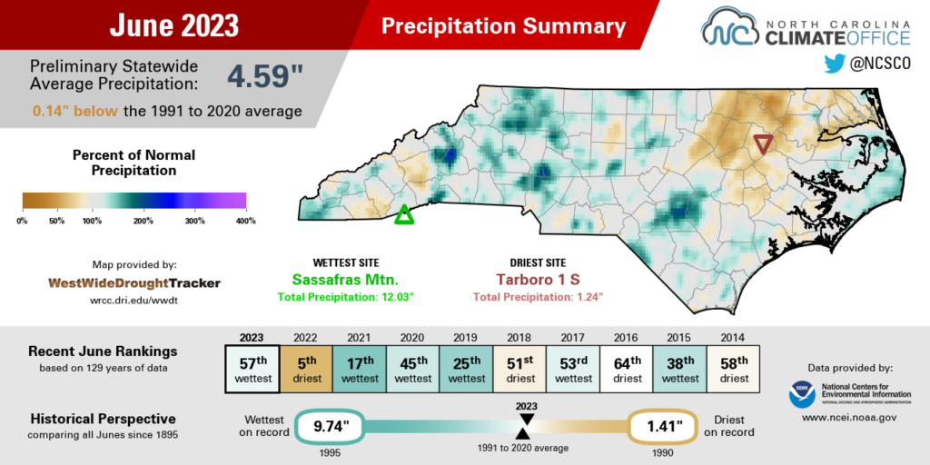The June 2023 precipitation summary infographic, highlighting the monthly average temperature, departure from normal, and comparison to historical and recent years