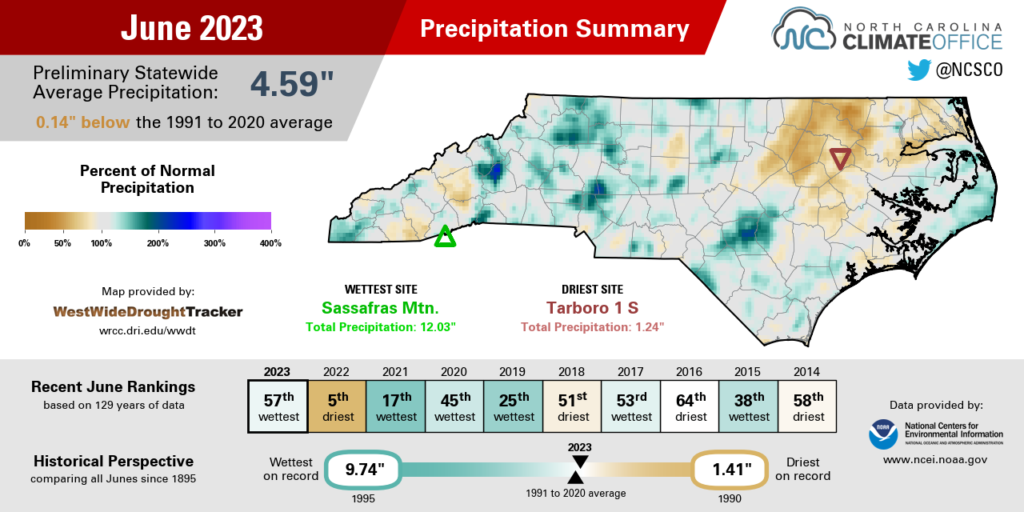 Summary infographic for June 2023 precipitation, highlighting average monthly temperatures, out of normal and comparison with previous and recent years