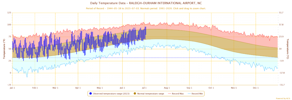 Chart of daily observed temperatures so far in 2023 versus normal conditions in Raleigh.