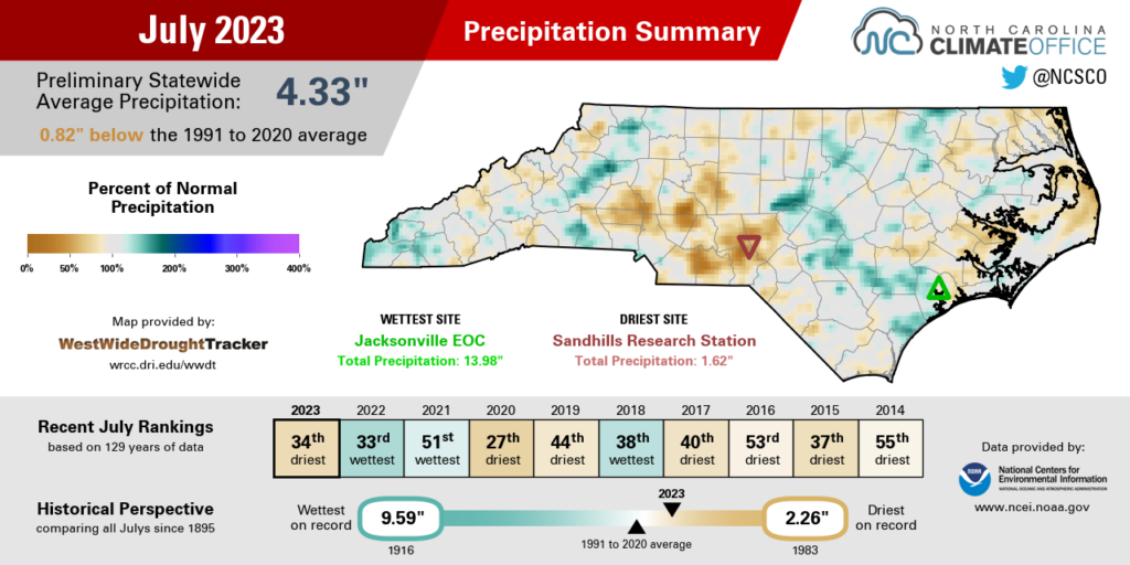 The July 2023 precipitation summary infographic, highlighting the monthly average temperature, departure from normal, and comparison to historical and recent years