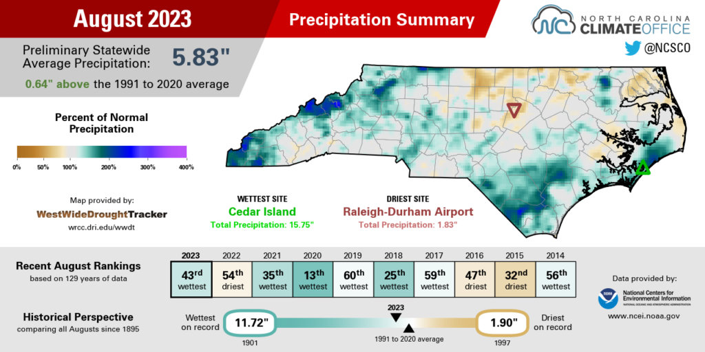 The August 2023 precipitation summary infographic, highlighting the monthly average temperature, departure from normal, and comparison to historical and recent years