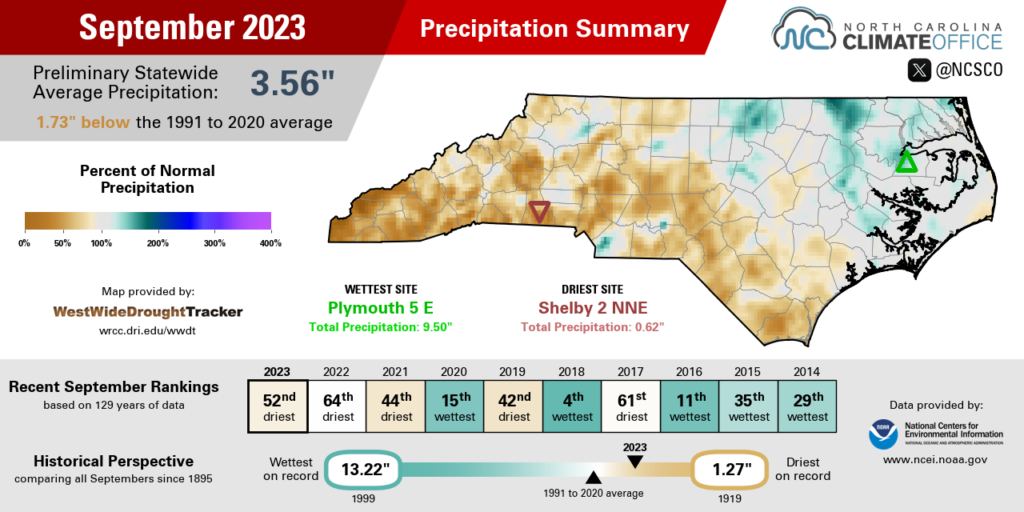 The September 2023 precipitation summary infographic, highlighting the monthly average temperature, departure from normal, and comparison to historical and recent years