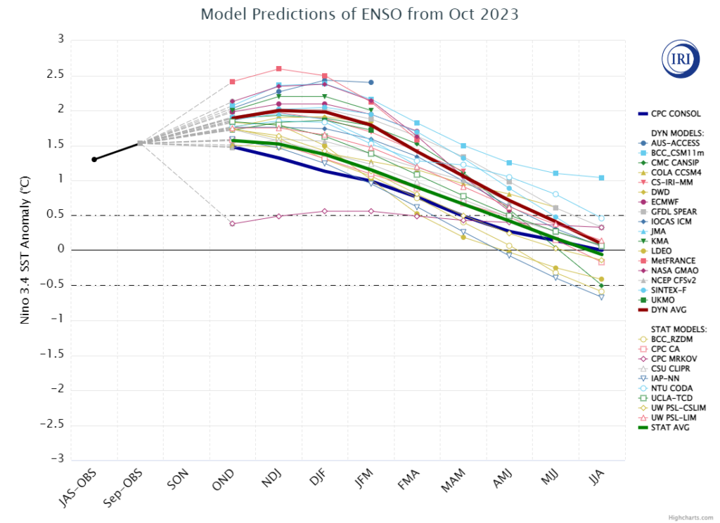 A chart showing model predictions of ENSO's strength over the coming months